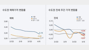 “일단 지켜보자”… 매수문의 뚝, 서울 8주째 상승률↓