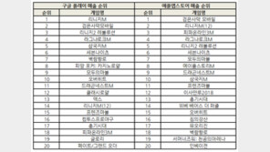 조광민 기자의 '주간 모바일게임의 맥(脈)' 조용한 순위, 4월 신작들이 흔들까
