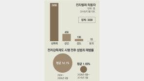 성범죄 재범률 14.1%→1.69%로 급감… ‘1인당 18.4명’ 관리인력 태부족