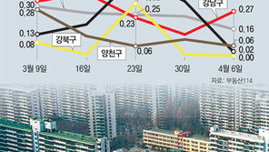 양도세 중과 첫주… 서울 아파트값 상승률 더 꺾였다