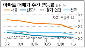[아파트시세]서울 전세금 하락폭 커져… 1주일새 0.05%↓