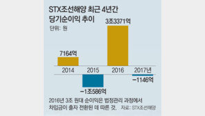 STX조선 9일 자구안 시한… ‘법정관리’ 위기에도 노사 평행선