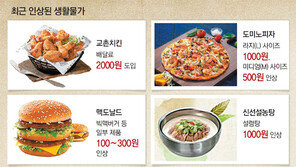 치킨값 너마저… 최저임금 후폭풍 업계전반 확산 