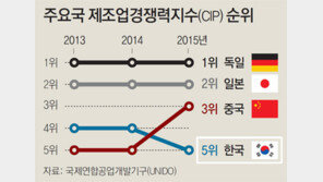 한국 제조업 경쟁력, 中에 이미 추월당해