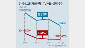 삼성-LG ‘TV 프리미엄 전략’… 생산량은 줄고 영업이익 늘어