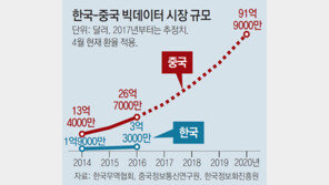 글로벌 빅데이터 시장… 한국, 中에 한참 뒤져