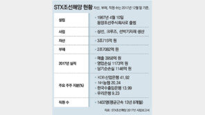 STX조선 勞使 ‘인력감축’ 줄다리기… 자구안 막판까지 진통