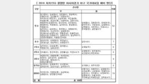 亞경기 선동열호 ‘일단 109명’