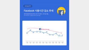 국내 페이스북 사용시간 1년 새 24% 감소