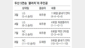 두산 미스터리… 파죽의 5연승 어느새 단독선두