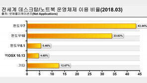 아직도 건재한 윈도우7, 점유율 역주행까지?
