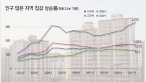 “인구 받쳐주면 집값 결국 오른다”