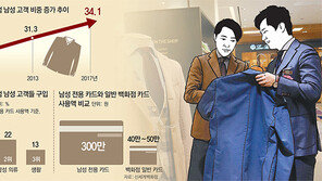 한달 평균 300만원… 백화점 큰손 떠오른 남성