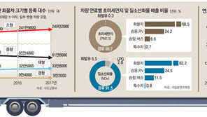 경유트럭 한대가 내뿜는 오염물질, LPG차 93대와 맞먹어
