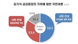 청와대 “김기식 사퇴는 없다”…여론은? “사퇴해야” 50.5% vs “사퇴 반대” 33.4%