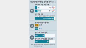 여성 발명가, 특허받을 확률 남성보다 7% 낮다