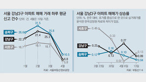 양도세 중과로 서울 아파트 ‘거래 절벽’