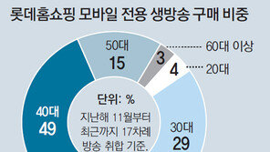 모바일 앱 생방송 쇼핑도 4050세대가 ‘큰손’