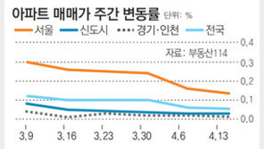 [아파트시세]양도세 중과세 시행… 주택거래 관망세 뚜렷