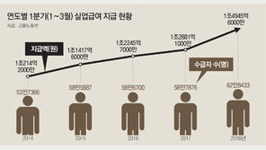 1분기 실업급여 역대최다 63만명… 최저임금發 일자리 쇼크 현실화