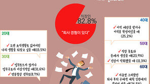 직장인 10명중 8명 ‘퇴사 경험’…사표 던진 이유, 연령대별 특색 ‘뚜렷’