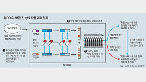 19만개 약물효과 통달… ‘AI 약사’ 나온다