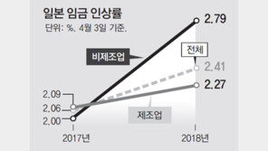 구인난 日, 올해 임금 평균 2.41% 인상… 20년만에 최고
