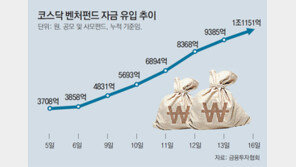 8거래일만에 1조 뭉칫돈… 코스닥벤처펀드 돌풍