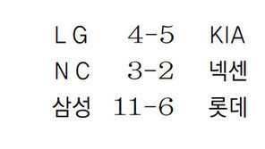 호잉 연타석 투런… 두산도 꺾은 한화