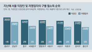 종로 서린동 직장인 월급 574만원 1위