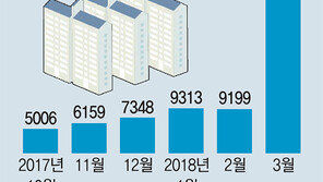 “세금폭탄 피하자” 임대사업자 급증