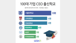 100대 기업 CEO 평균 연봉 ○○억…10명중 4명은 ‘SKY’ 출신
