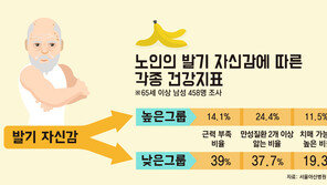 [퇴근길 실버]65세 이상 남성 조사…발기 자신감 잃으면 노화 빨라진다?