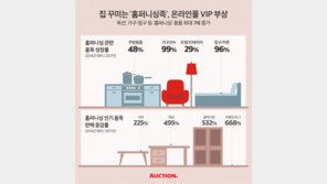 이베이코리아 옥션, 가구·침구 등 ‘홈퍼니싱’ 용품 최대 7배 증가 