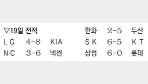 로맥-최정 밤마다 홈런 파티… SK, KT 누르고 6연승 질주