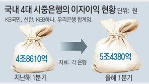 시중銀 1분기 ‘땅짚고 이자 장사’