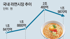 라면의 비명… 가정간편식에 밀려 ‘마이너스 성장’
