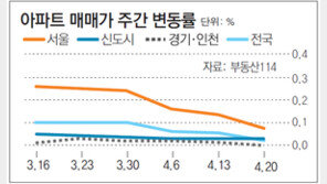 [아파트시세]강남구 아파트값 작년 9월 이후 첫 하락세