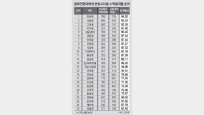 올해 변호사시험 합격률, 서울대 78%-원광대 24%