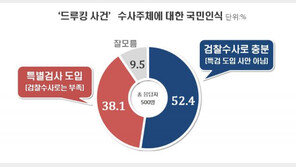 드루킹 사건, 특검 필요? 52.4% “檢수사로 충분” vs 38.1% “특검 해야”