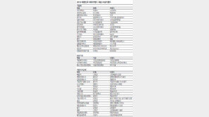 [2018 대한민국 대표브랜드]위기에서 더 강하다… 혁신성장 이끄는 ‘브랜드의 힘’
