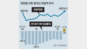 돌아오는 유커 “니 하오”