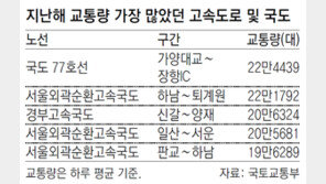 자유로 가양대교∼장항IC 교통량 최다