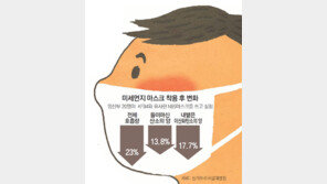 미세먼지 막으려다 질식할라… ‘KF94 마스크’ 영유아엔 위험