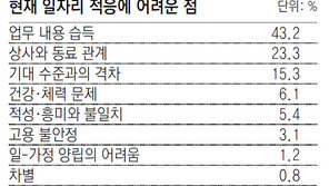 대졸 취업자 23%… “인간관계 힘들다”