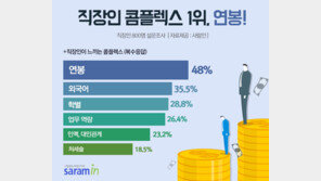 직장인 콤플렉스 3위 학벌, 2위 외국어, 압도적 1위는?
