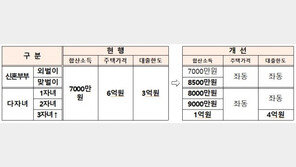 문턱 낮춘 신혼부부 ‘보금자리론’… 부부합산 소득 8500만원·대출한도 3억