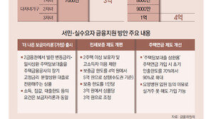 맞벌이 신혼 ‘보금자리론’ 소득요건 7000만원→8500만원 완화