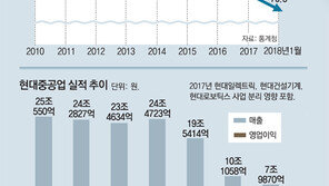 현대重 또 파업카드… 구조조정 고비마다 ‘벼랑끝 전술’