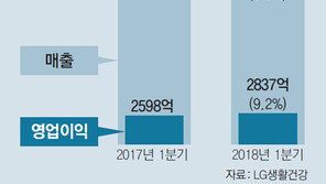 LG생건, 1분기 실적 역대 최고
